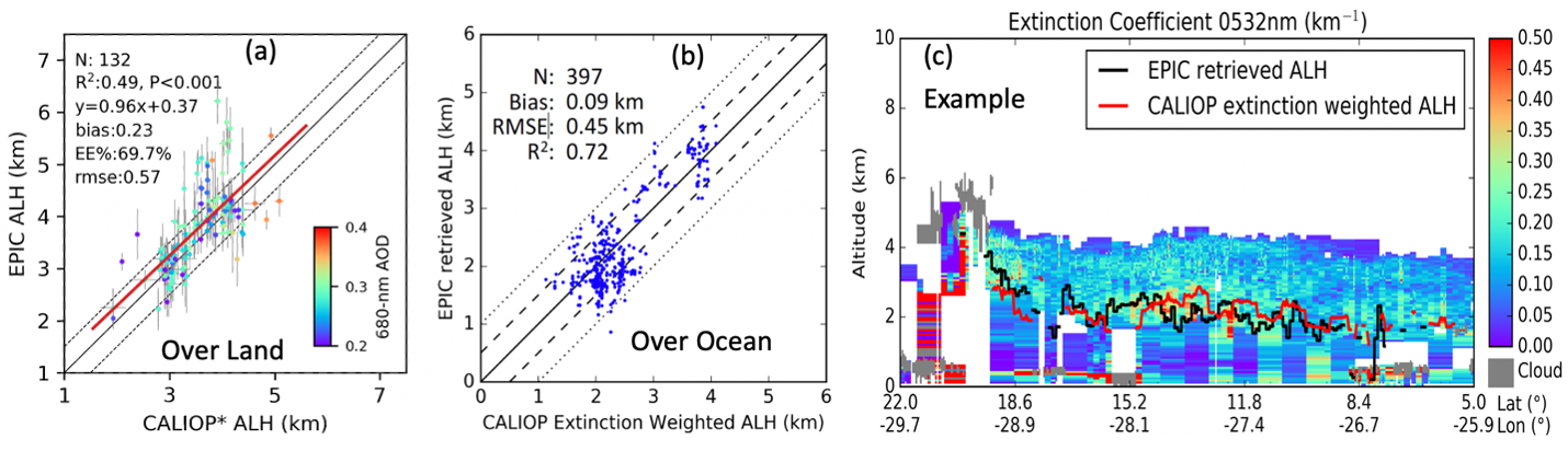 Intercomparison of EPCI AOCH with the AOCH computed from CALIPSO aerosol extinction profile.