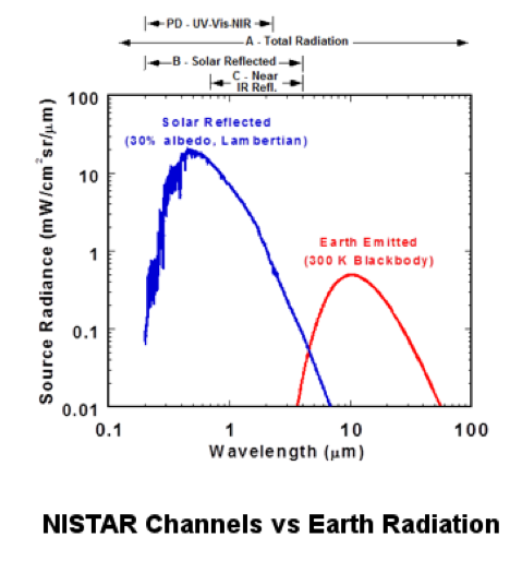 NISTAR channels vs. Earth radiation