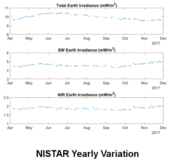 NISTAR yearly variation